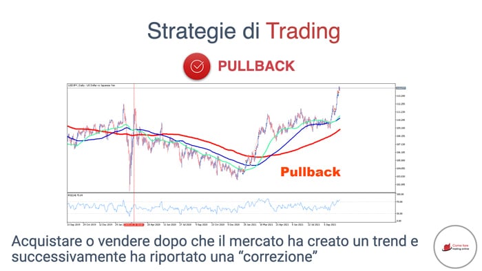 Strategie di trading: Pullback
