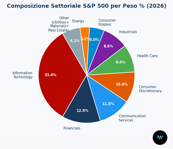 Composizione settore S&P 500