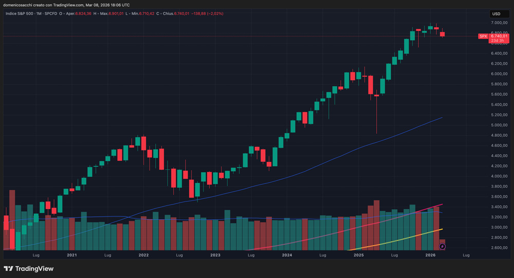 Grafico S&p 500 - 08 Marzo 2026