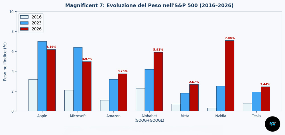 Azioni S&P 500: le magnifiche 7 per Capitalizzazione